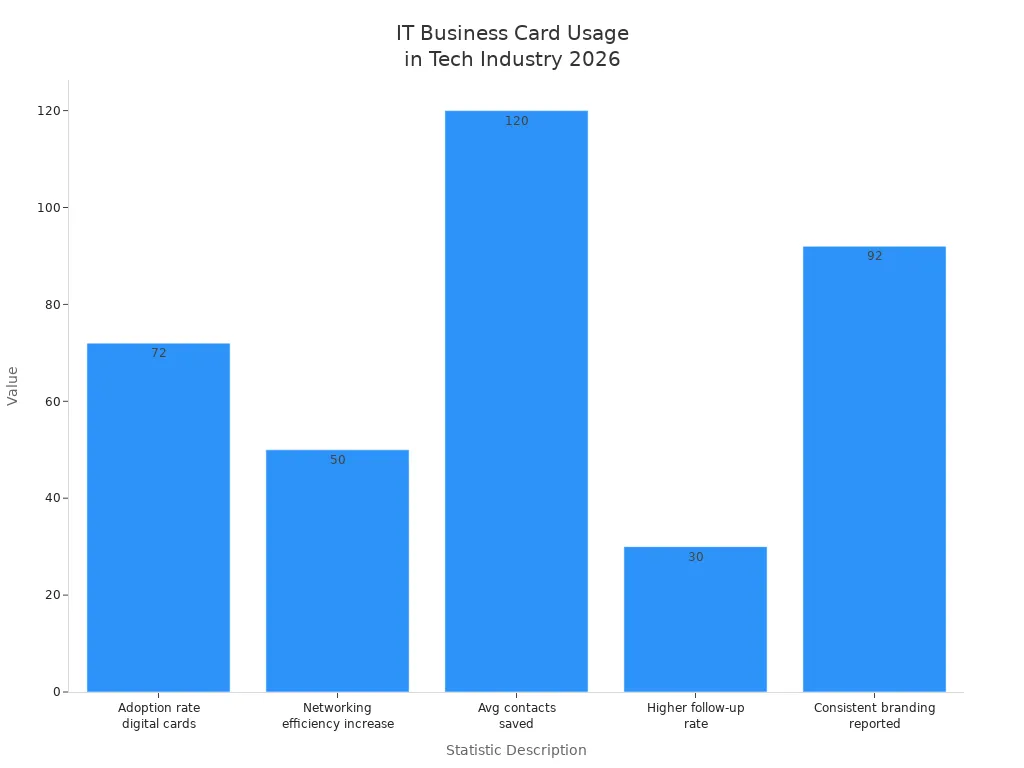 Bar chart showing IT business card usage statistics in tech industry for 2026