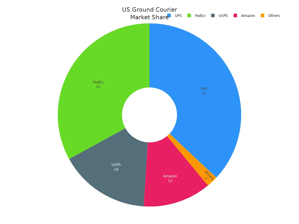 Pie chart showing market share of major US ground couriers