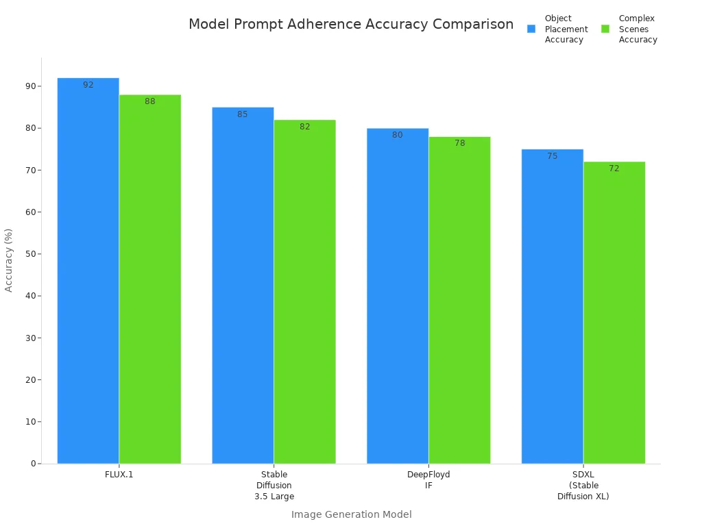 Bar chart comparing object placement and complex scenes accuracy across four image generation models