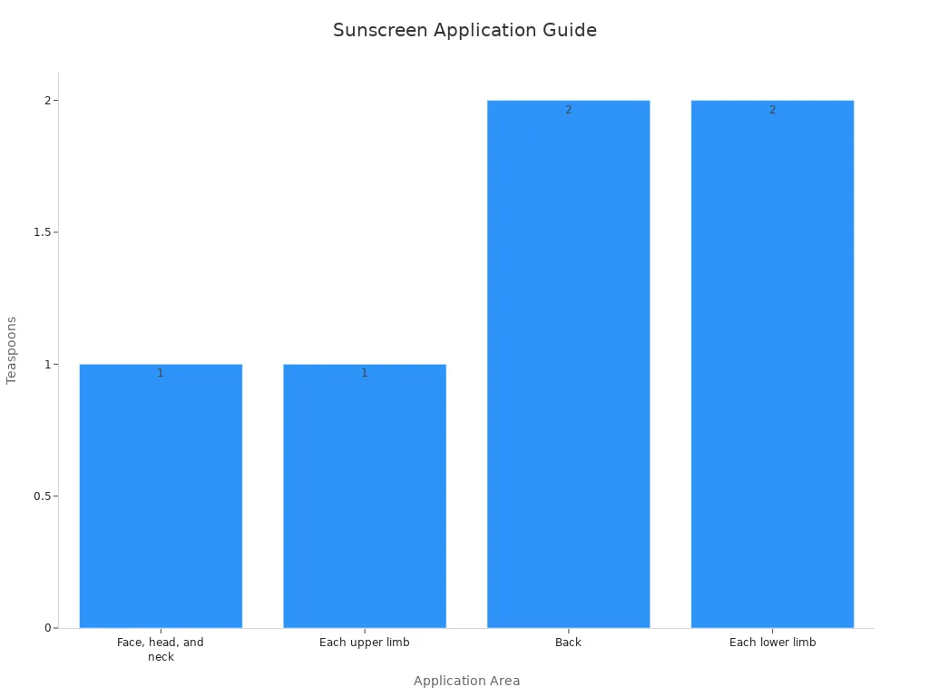 Bar chart showing recommended sunscreen amounts by body area