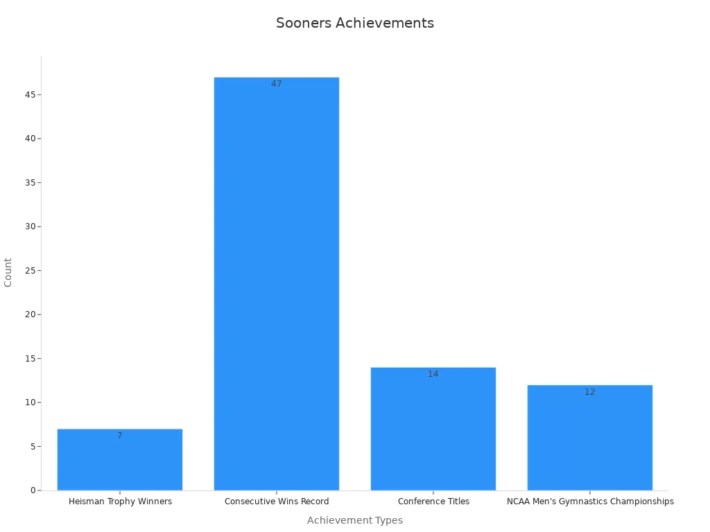 Bar chart showing numeric milestones for Oklahoma Sooners athletes