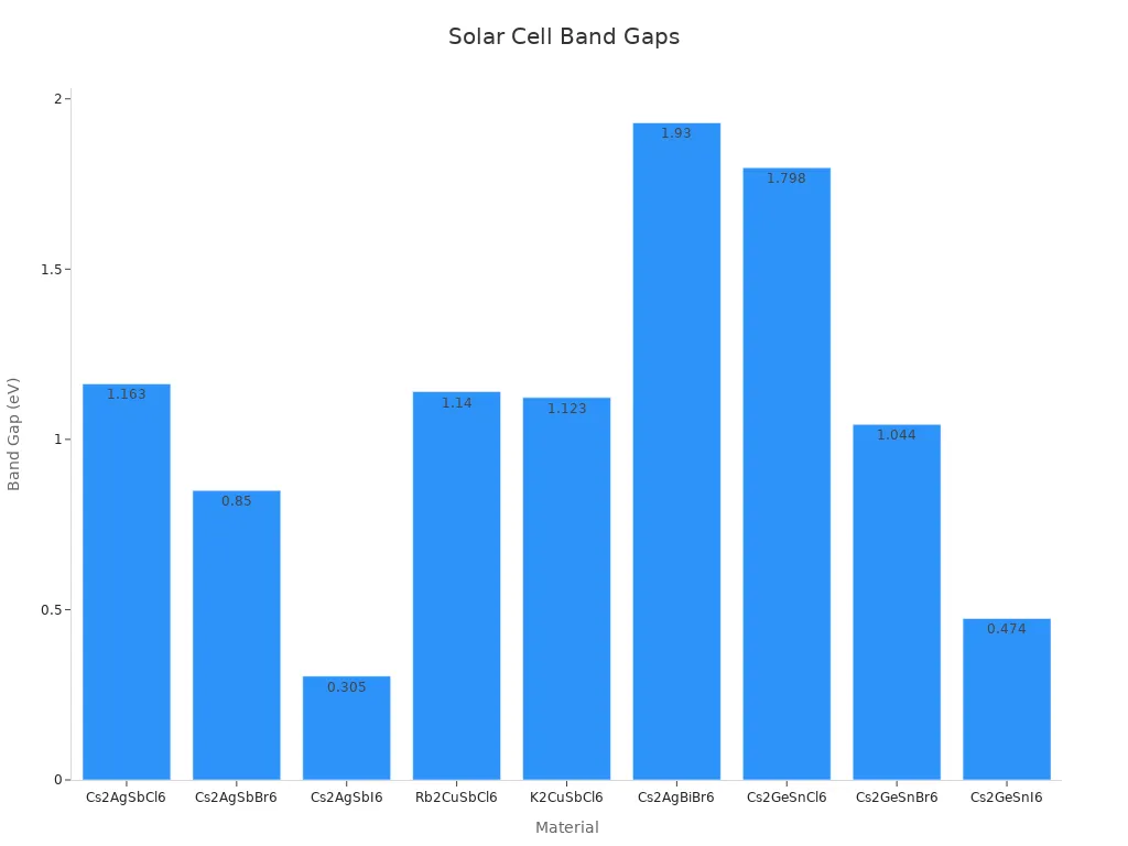Bar chart showing band gap energy in eV for various solar cell materials