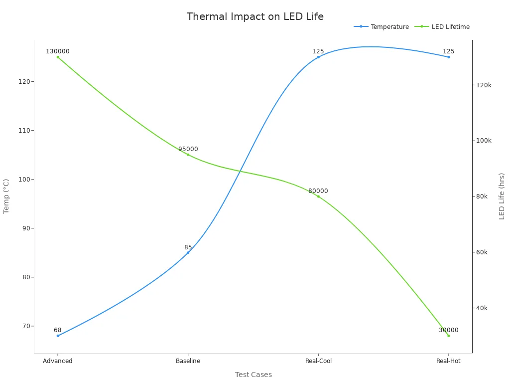 Line chart showing temperature and lifetime differences for LED under advanced and poor PCB thermal management