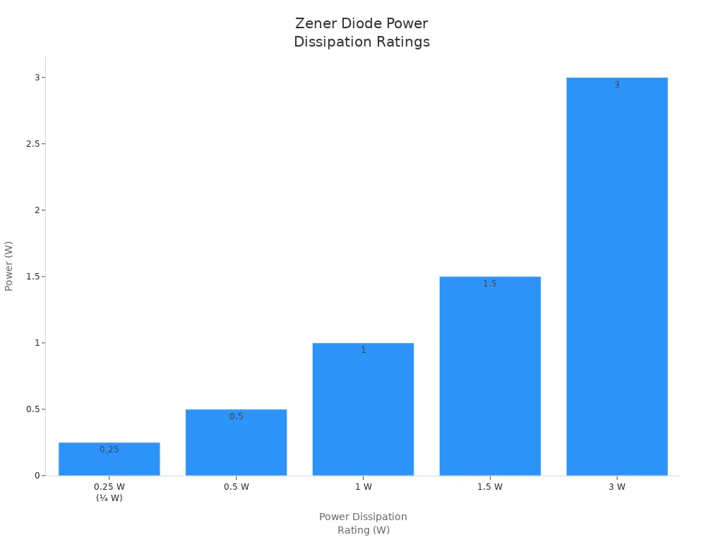Bar chart comparing maximum power dissipation ratings for common Zener diodes