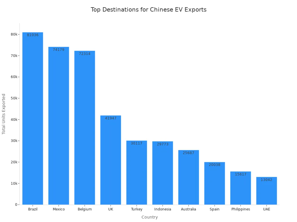 Bar chart showing top countries importing Chinese electric vehicles by total units