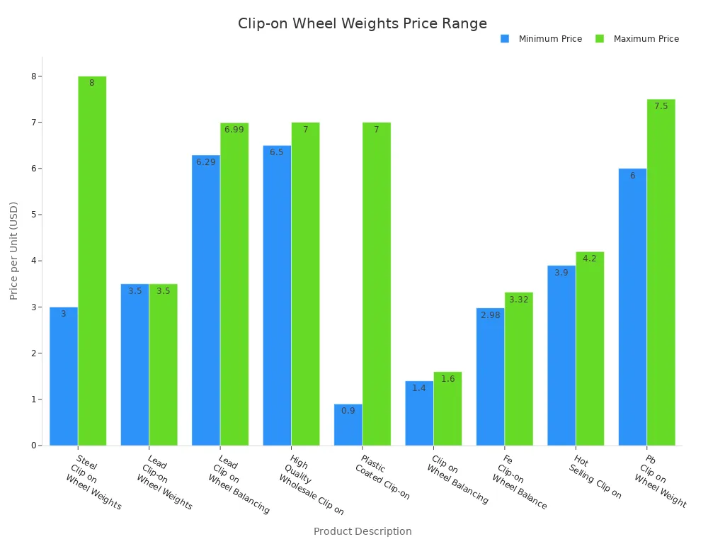 Bar chart comparing minimum and maximum prices for clip-on wheel weights from leading brands