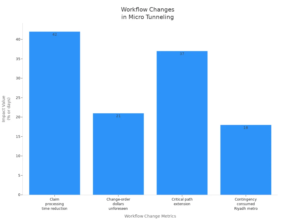 Bar chart showing workflow change metrics for micro tunneling crews