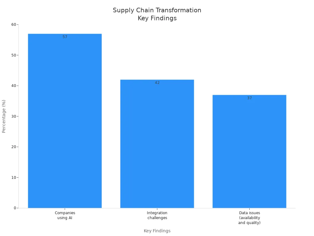 Bar chart showing AI usage, integration challenges, and data issues in supply chain transformation