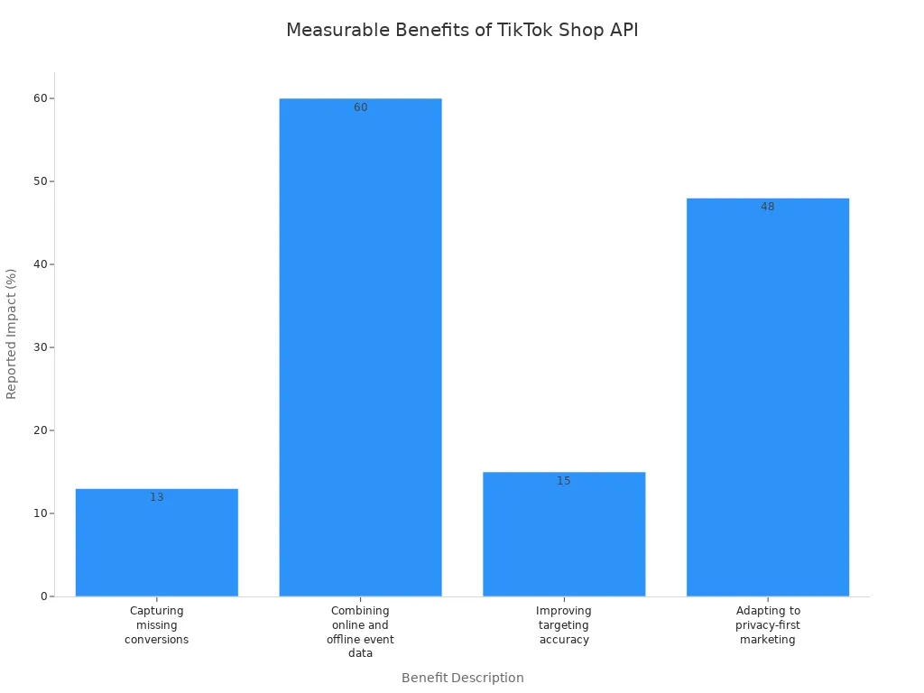 Bar chart showing four measurable benefits developers reported after integrating TikTok Shop API.