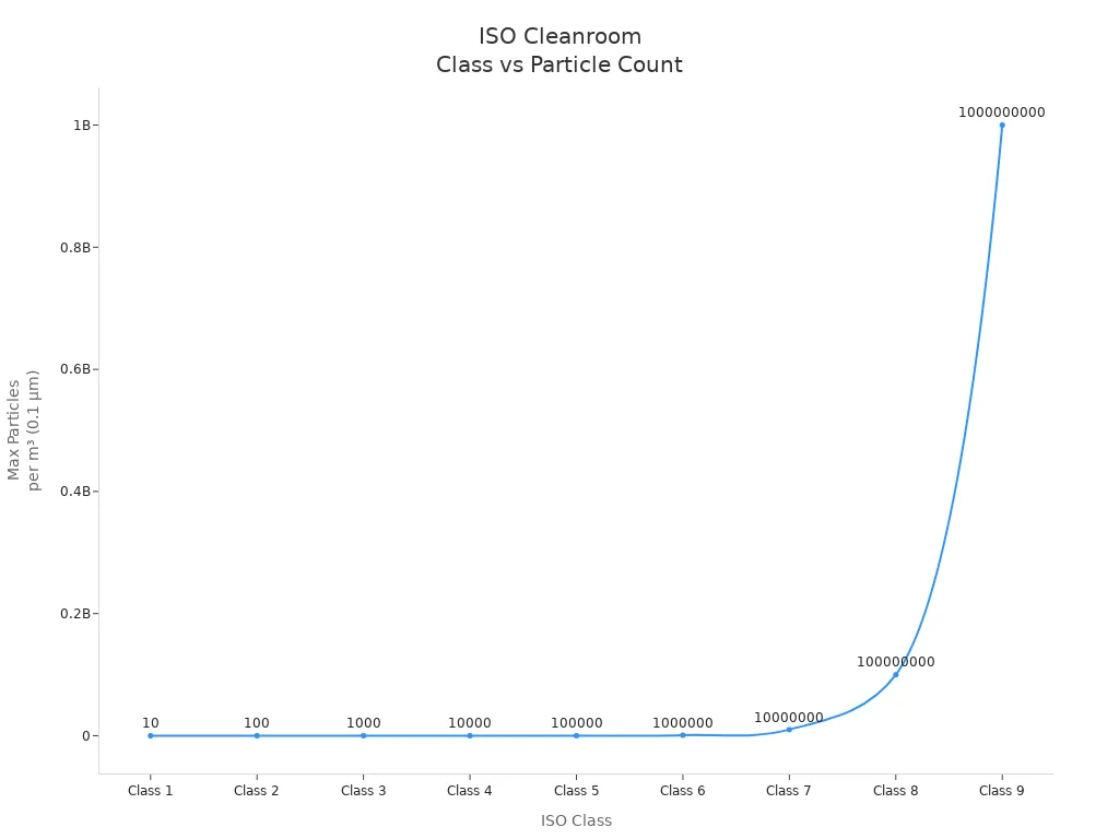 Line chart showing logarithmic increase in allowable particle counts across ISO cleanroom classes