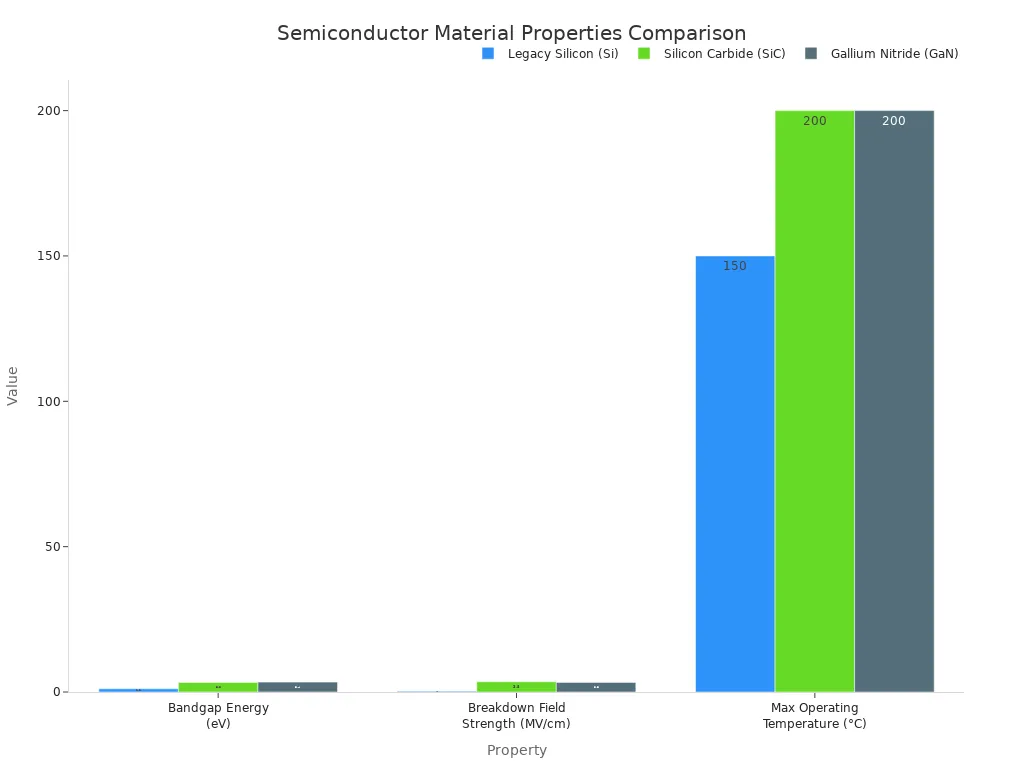 Bar chart comparing Bandgap Energy, Breakdown Field Strength, and Max Operating Temperature for Silicon, Silicon Carbide, and Gallium Nitride.