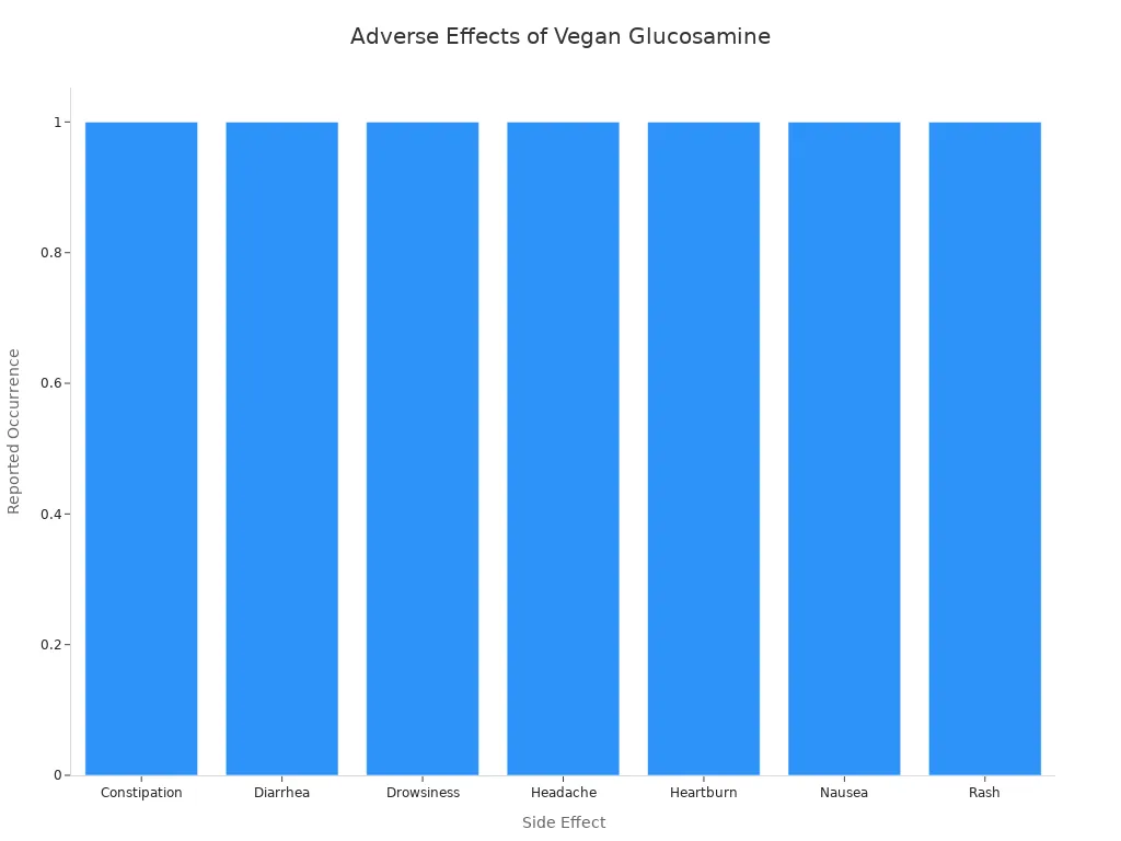 Bar chart showing types of adverse effects linked to vegan glucosamine supplementation