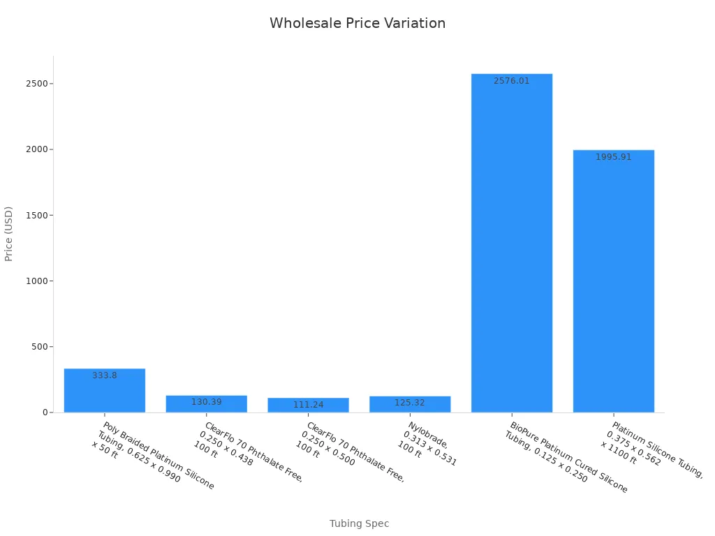 Bar chart displaying wholesale prices by tubing specification and order quantity