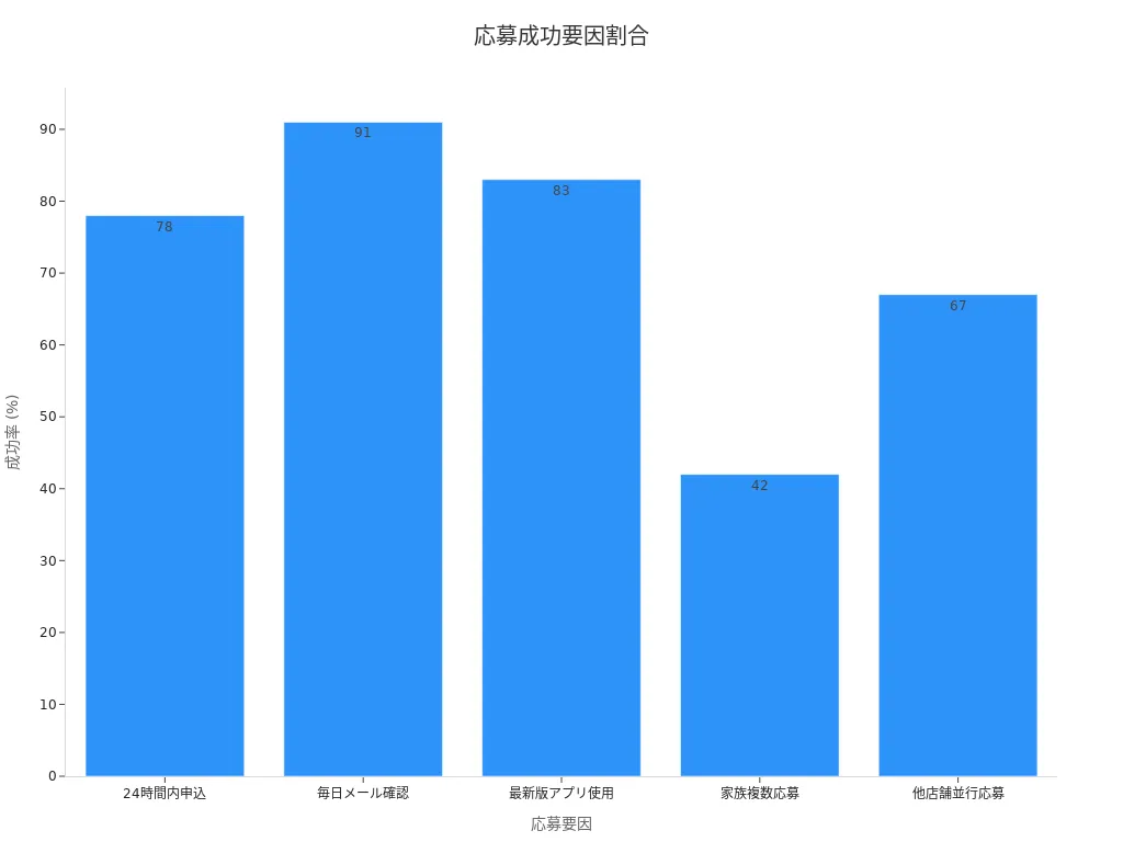 各応募要因の成功率割合を示す棒グラフ