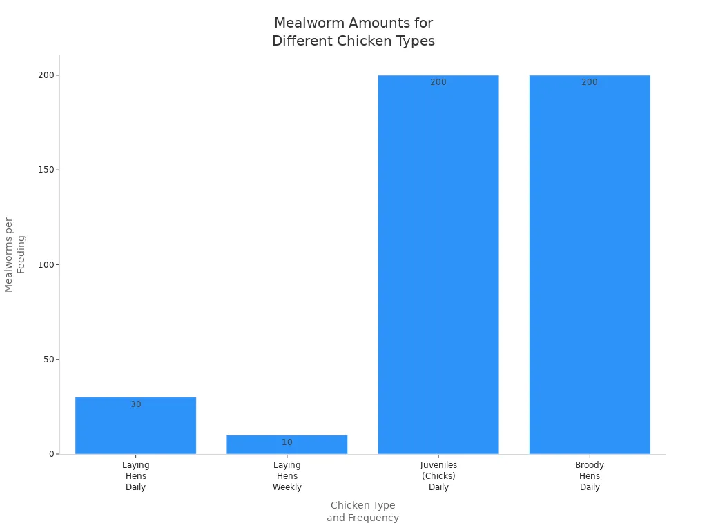 Bar chart comparing recommended mealworm amounts for laying hens, juveniles, and broody hens at different feeding frequencies