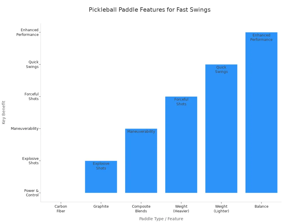 Bar chart showing benefits of paddle types for fast swing pickleball players