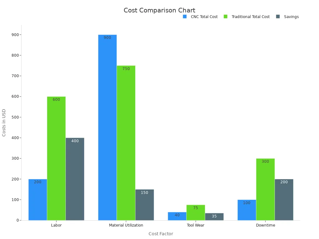 Grouped bar chart comparing CNC machining costs, traditional machining costs, and savings across labor, material utilization, tool wear, and downtime.