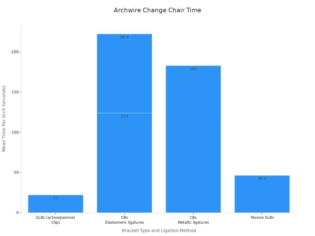 A bar chart showing the mean time per arch in seconds for archwire changes across different bracket types and ligation methods.