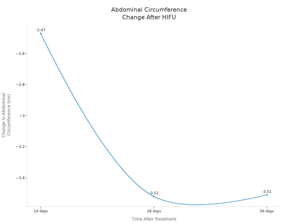 Line chart showing reduction in abdominal circumference over time after HIFU treatment