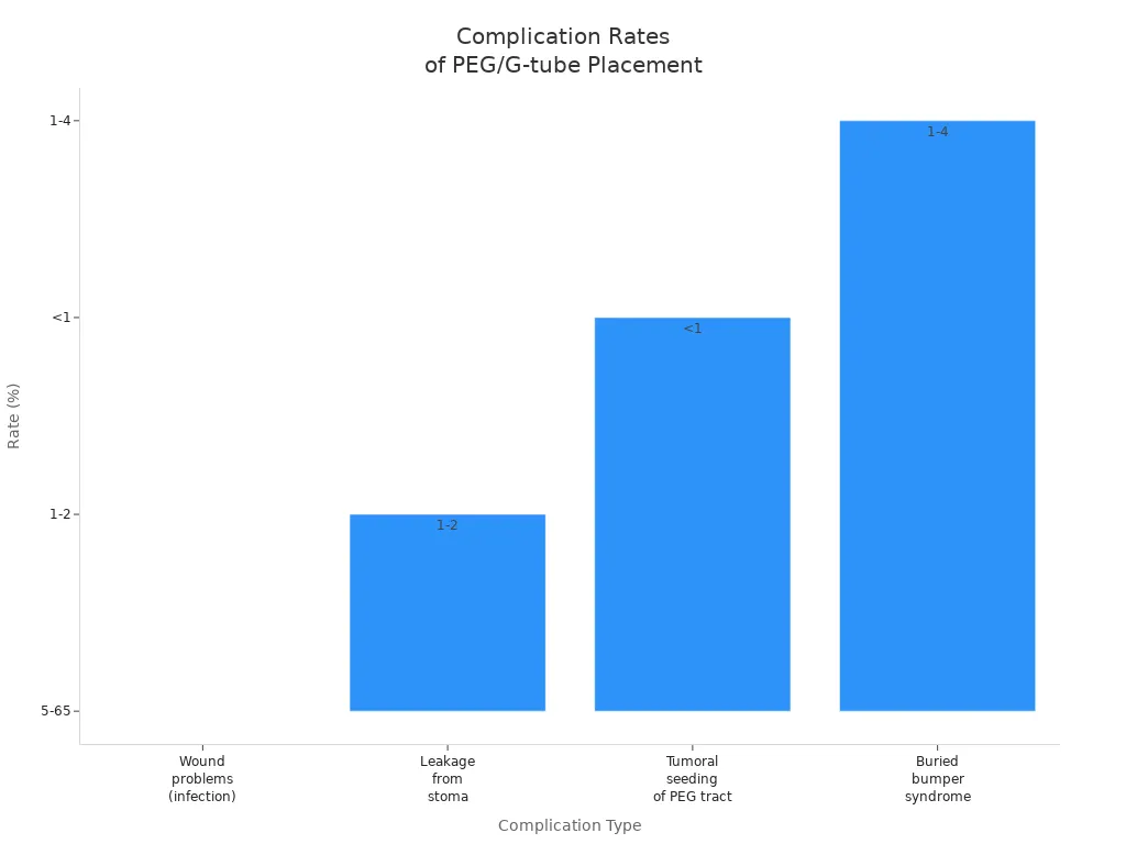 Bar chart comparing rates of common PEG and G-tube complications