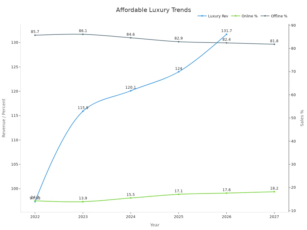 Line chart showing luxury revenue and online/offline sales percentages from 2022 to 2027 with the missing revenue for 2027 excluded
