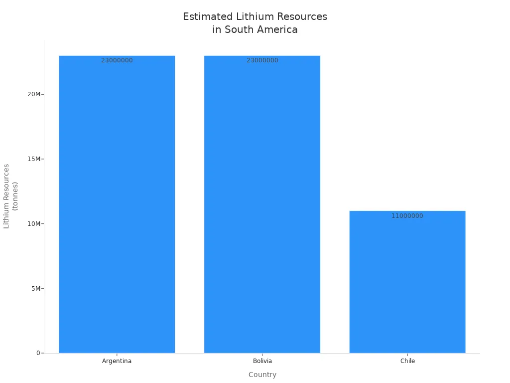 Balkendiagramm: Vergleich geschätzter Lithiumressourcen in Argentinien, Bolivien und Chile