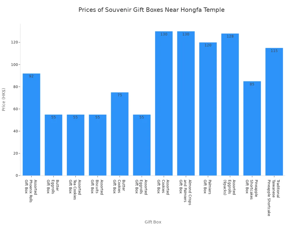 Bar chart comparing prices of various souvenir gift boxes available near Hongfa Temple