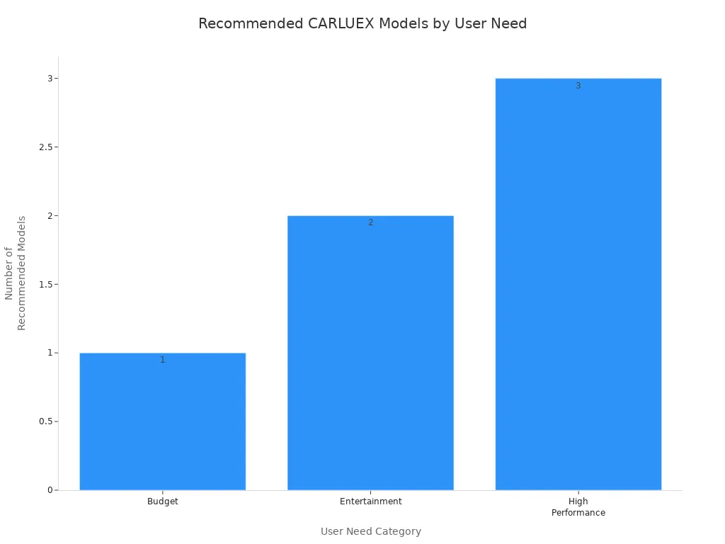 Bar chart showing the number of recommended CARLUEX wireless CarPlay adapter models for budget, entertainment, and high performance user needs.