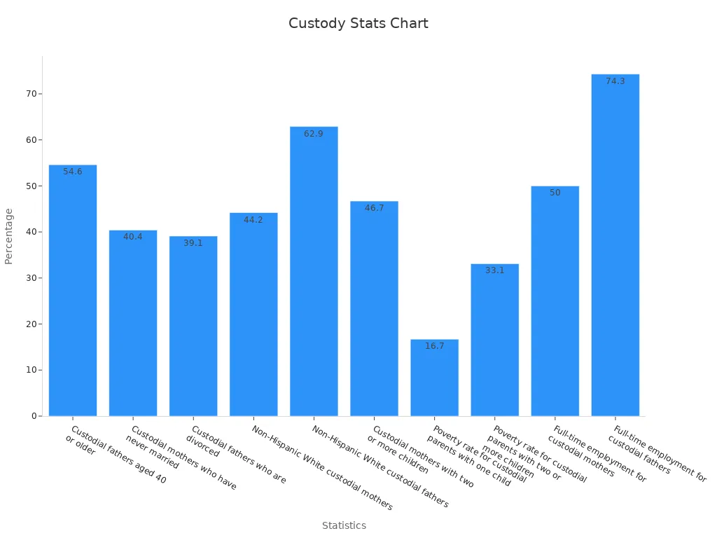 Bar chart showing Texas custody statistics percentages.
