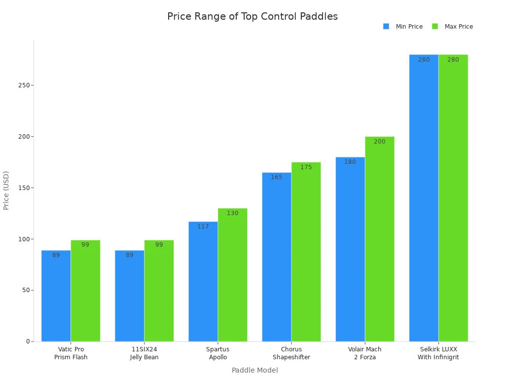 Bar chart showing price ranges for top-rated heavy pickleball paddles for control
