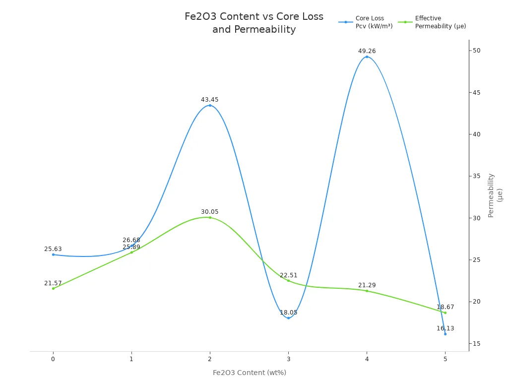 Line chart showing Fe2O3 content versus core loss and effective permeability in powder metallurgy magnetic materials