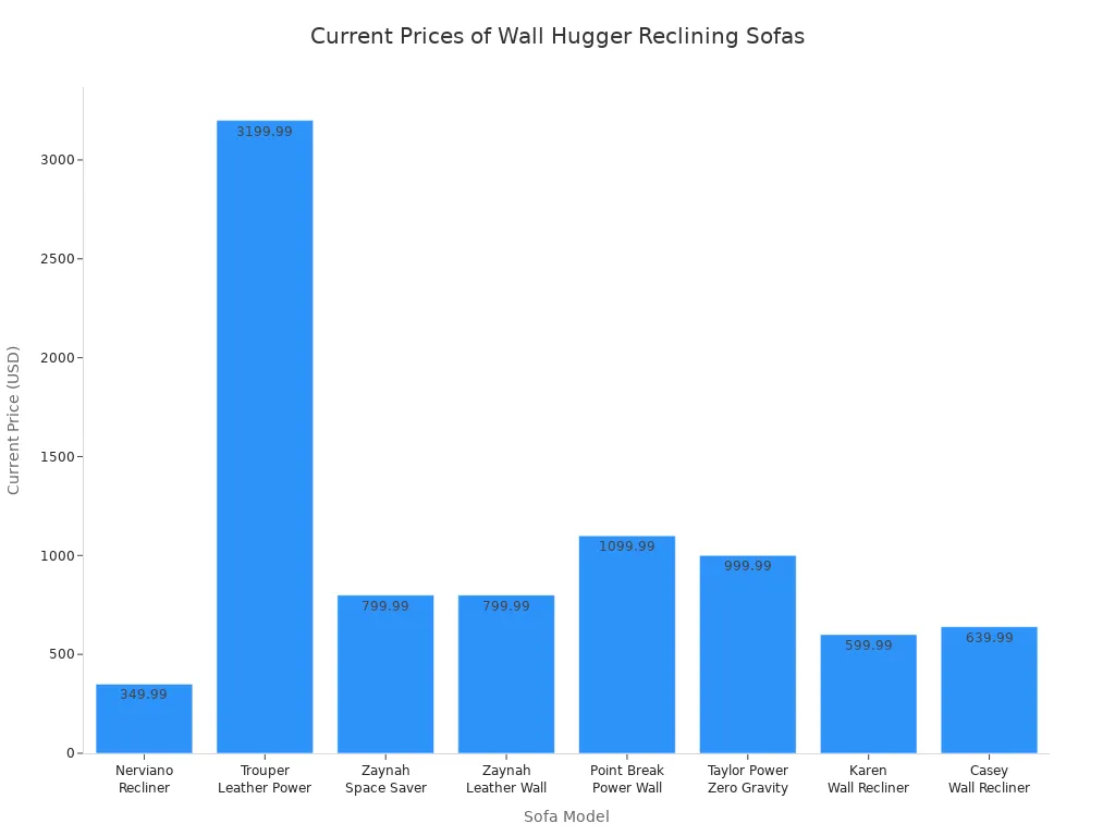 Bar chart comparing current prices of eight wall hugger reclining sofa models