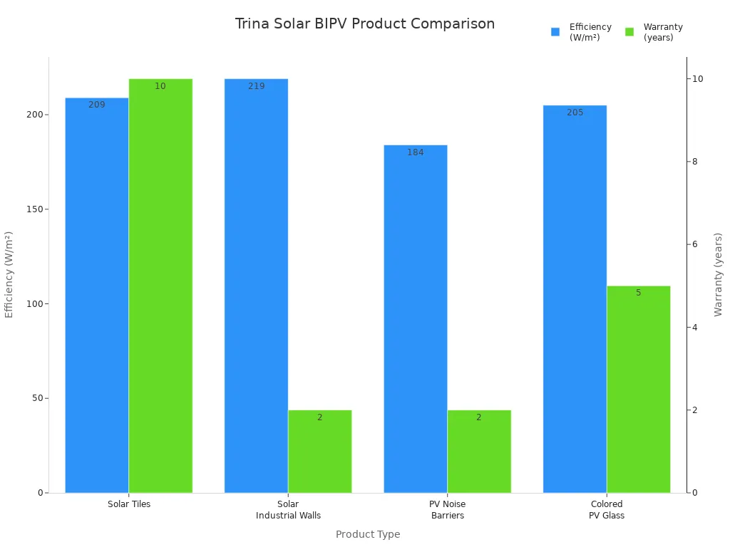 Bar chart comparing efficiency and warranty of Trina Solar BIPV products