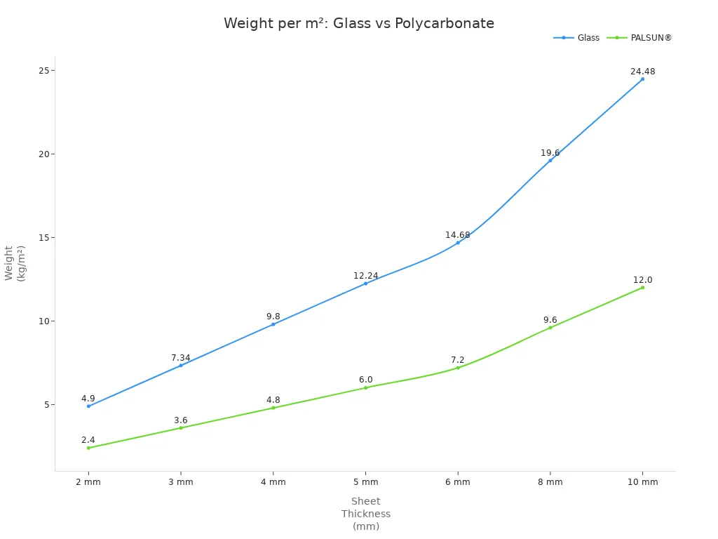 Line chart comparing weight per square meter of glass and polycarbonate sheets at various thicknesses