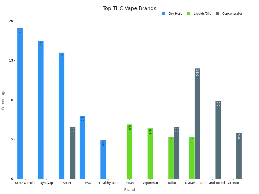 Grouped bar chart showing percentage rankings of THC vape brands across different cannabis types