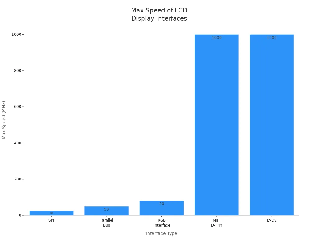 Bar chart comparing max speed of SPI, Parallel Bus, RGB Interface, MIPI D-PHY, and LVDS for LCD modules