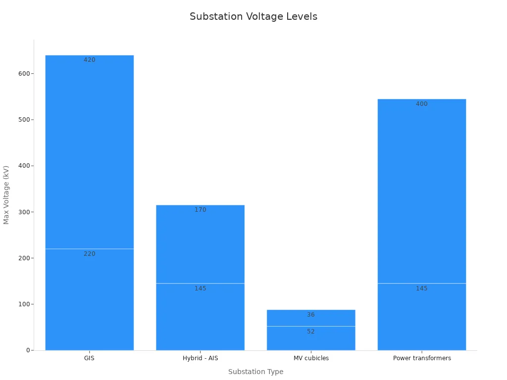 Bar chart showing max voltage levels for different substation types