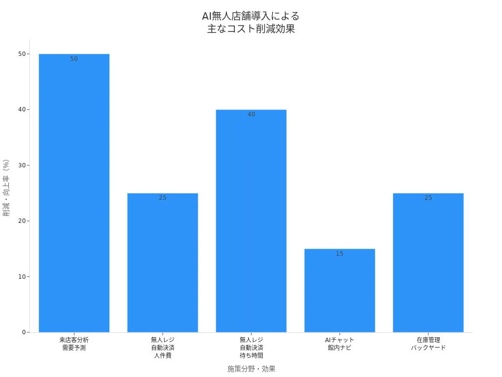 AI無人店舗導入による分野別コスト削減効果の棒グラフ