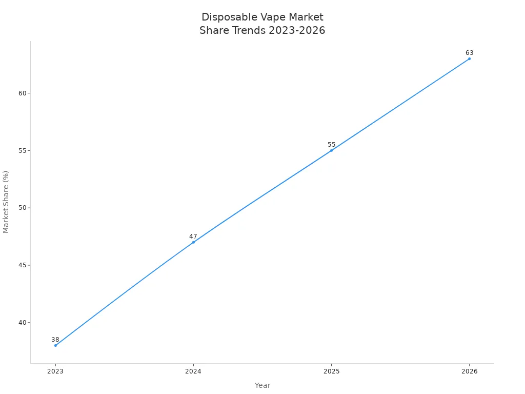 How Nova Dual Disposable 2G Changes Buyer Perception