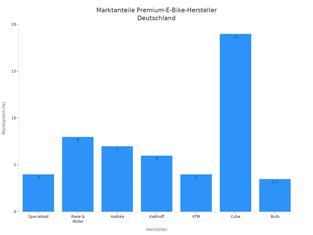 Balkendiagramm der Marktanteile führender Premium-E-Bike-Hersteller in Deutschland, inklusive Specialized, Riese & Müller, Haibike, Kalkhoff, KTM, Cube und Bulls.