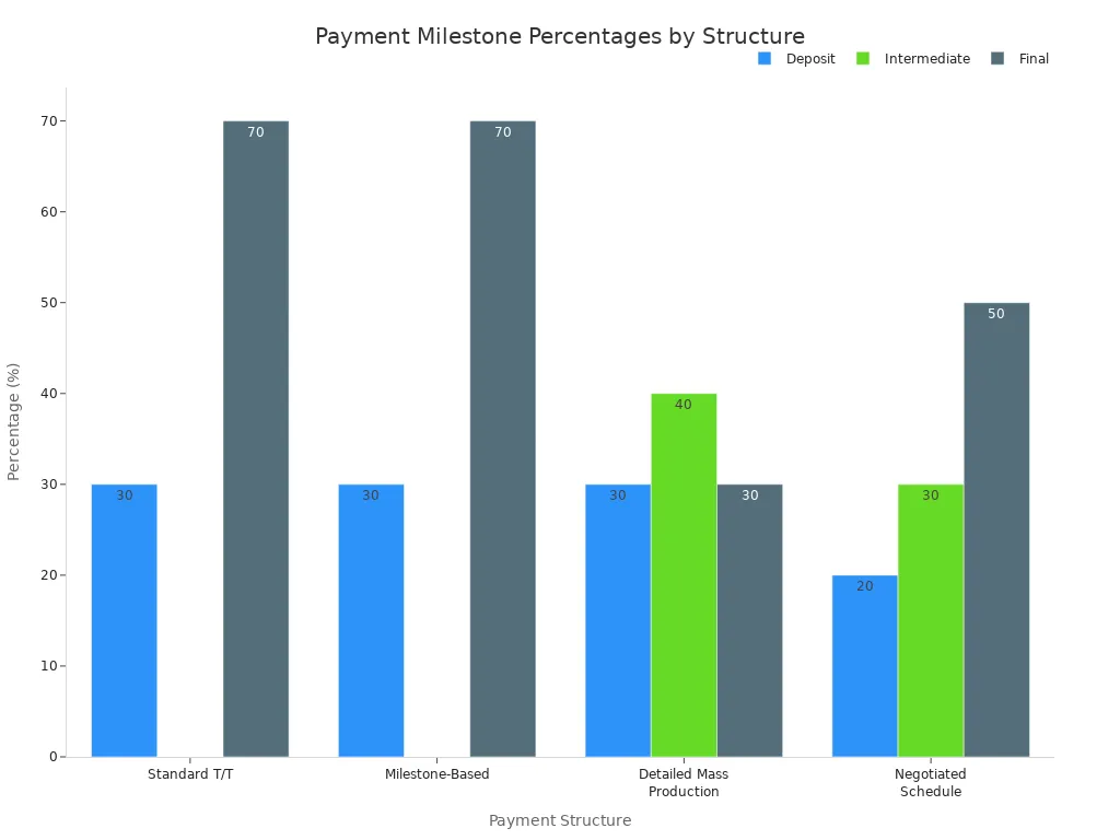 Stacked bar chart comparing deposit, intermediate, and final payment percentages across four recommended structures for Chinese suppliers.