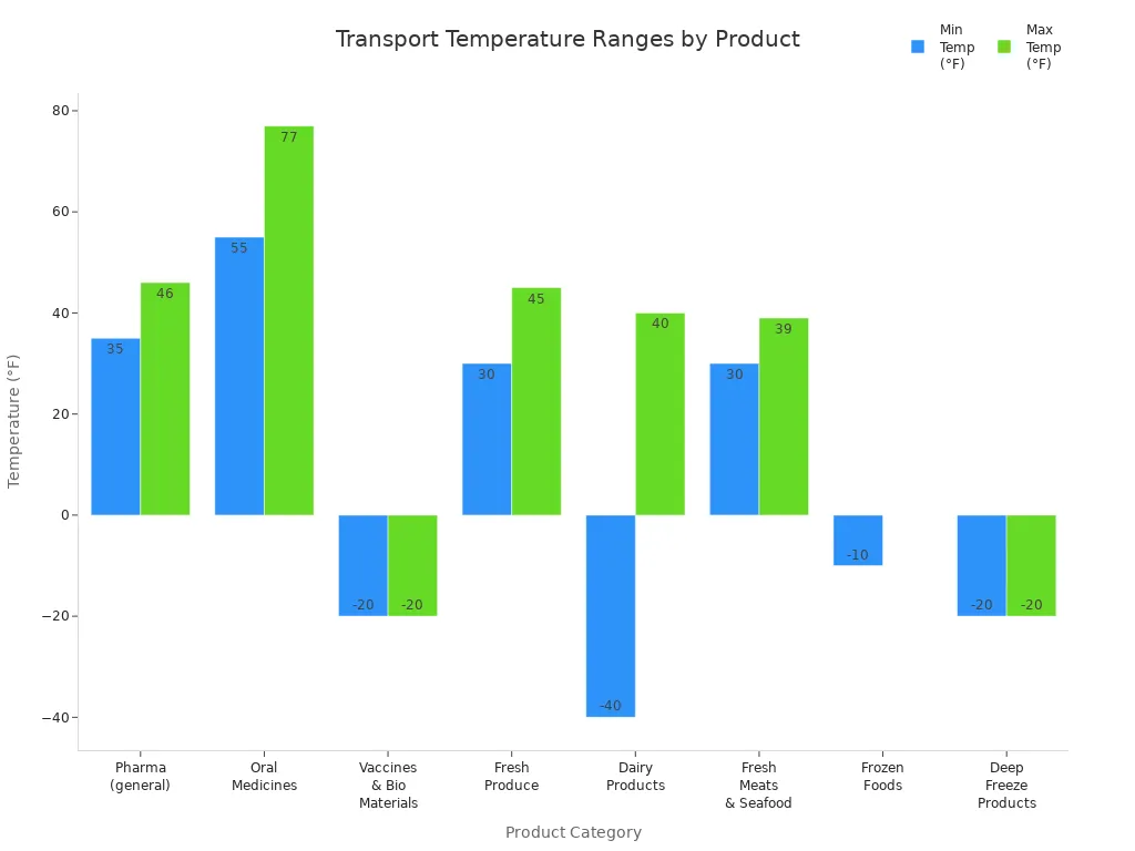 Bar chart comparing minimum and maximum transport temperatures for pharmaceuticals and perishable foods