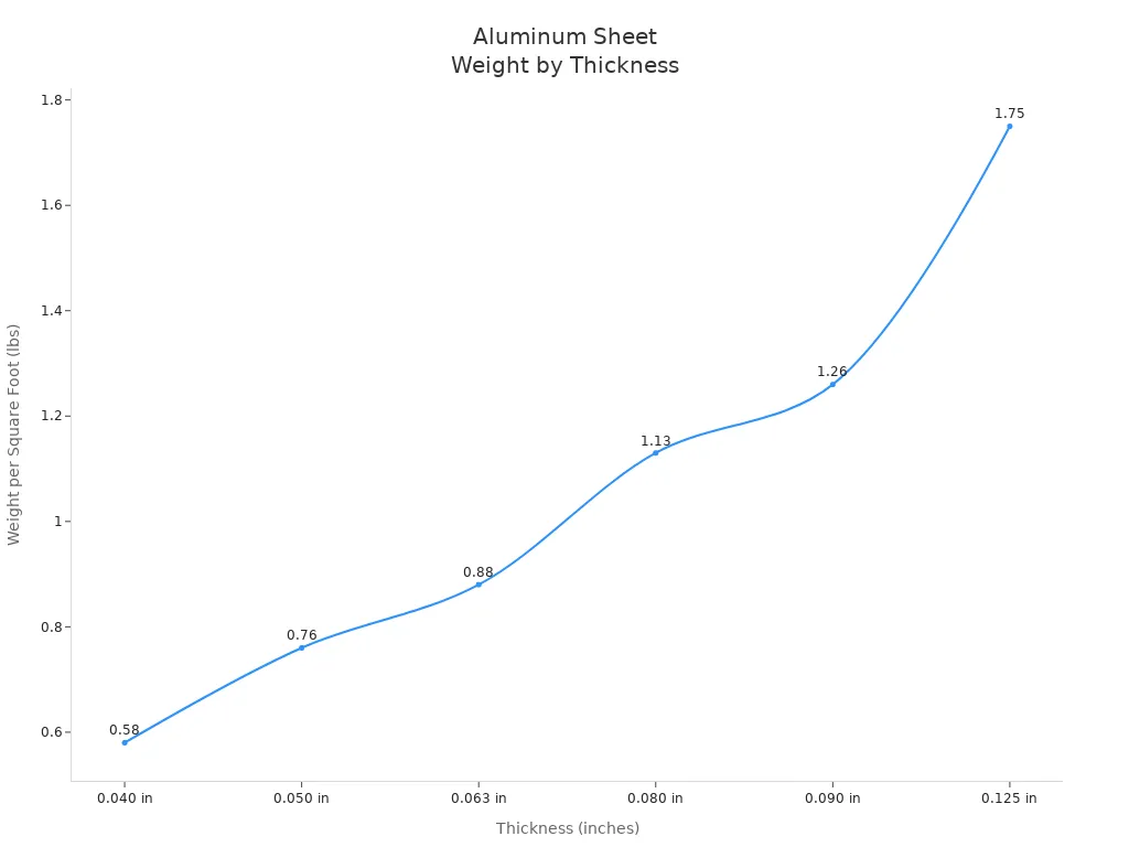 Line chart showing how aluminum sheet weight per square foot increases with thickness