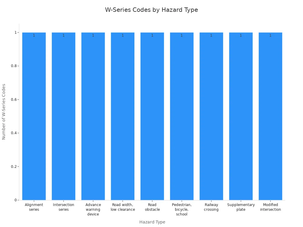 Bar chart showing distribution of W-Series codes across hazard types