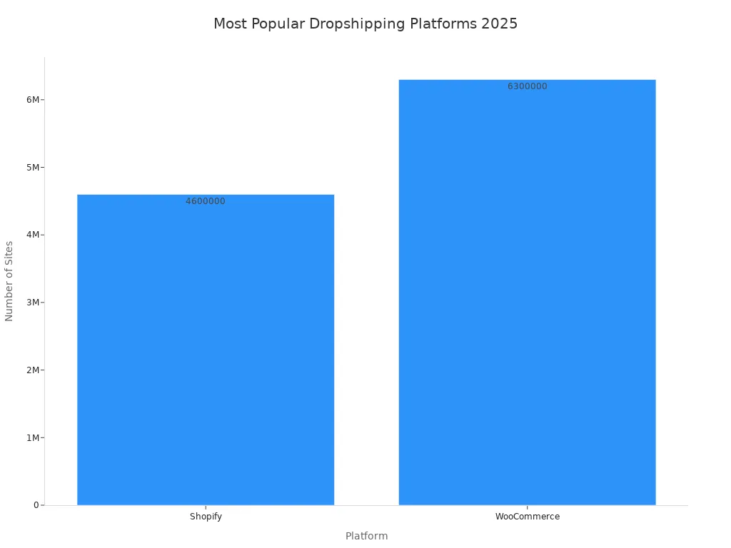 Bar chart comparing Shopify and WooCommerce popularity for dropshipping stores in 2025