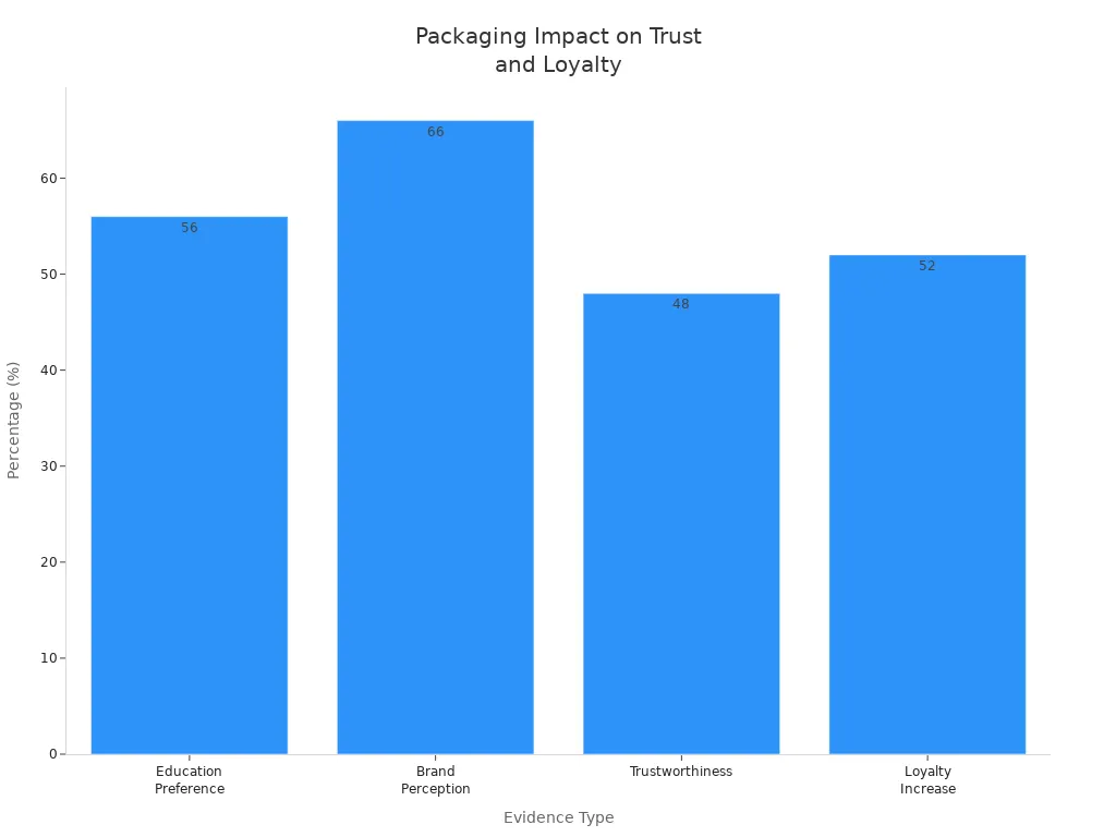 Bar chart showing how packaging affects consumer trust and brand loyalty in skincare