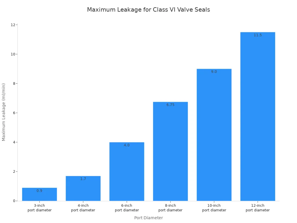 A bar chart showing the maximum allowable leakage in milliliters per minute for Class VI valve seals across different port diameters, ranging from 3-inch to 12-inch.