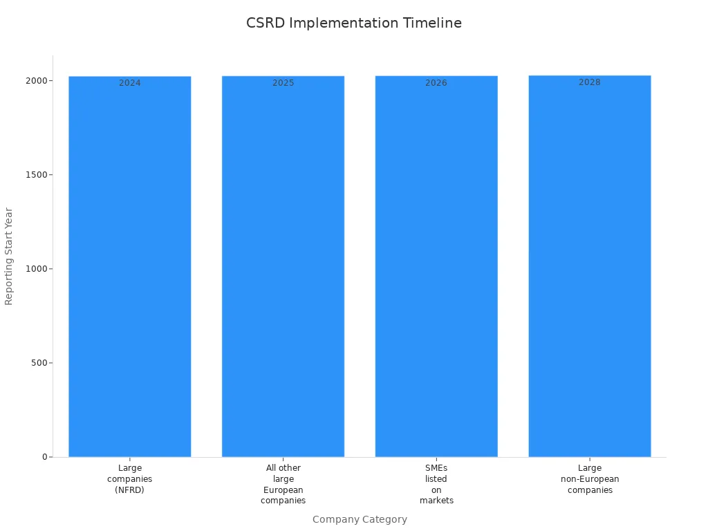 Balkendiagramm mit CSRD-Startjahren nach Unternehmenskategorie