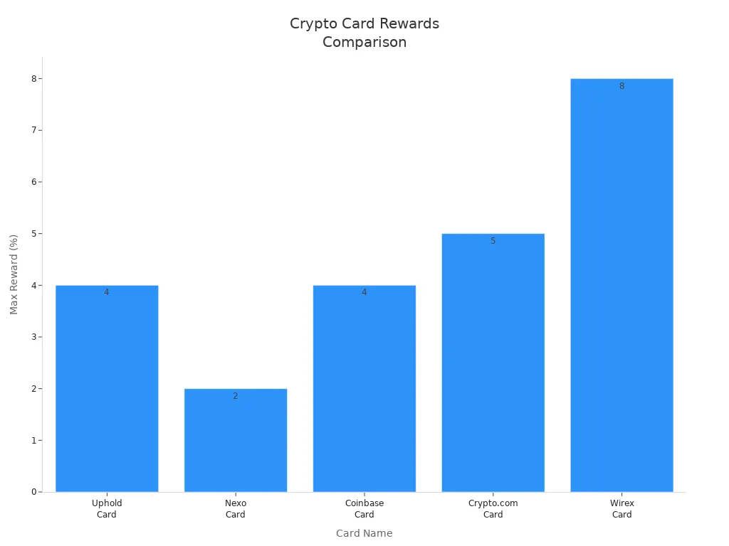 Bar chart comparing maximum crypto card rewards for Apple Pay and Google Pay users