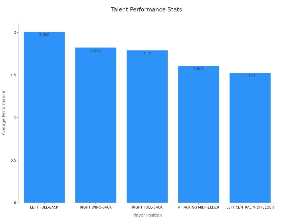 Bar chart showing average performance by position